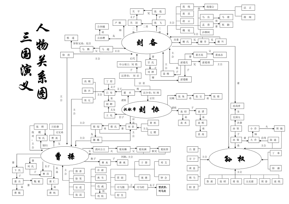 三国演义中人物关系图表.pdf_第1页