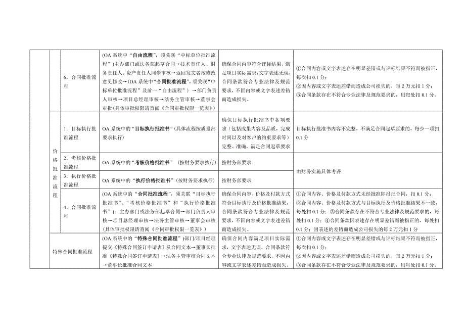 (2020年）浙江房地产企业合同管理制度__第5页