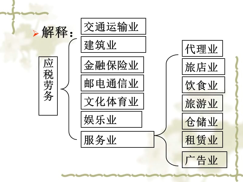 《7营业税筹划》-精选课件（公开PPT）_第3页