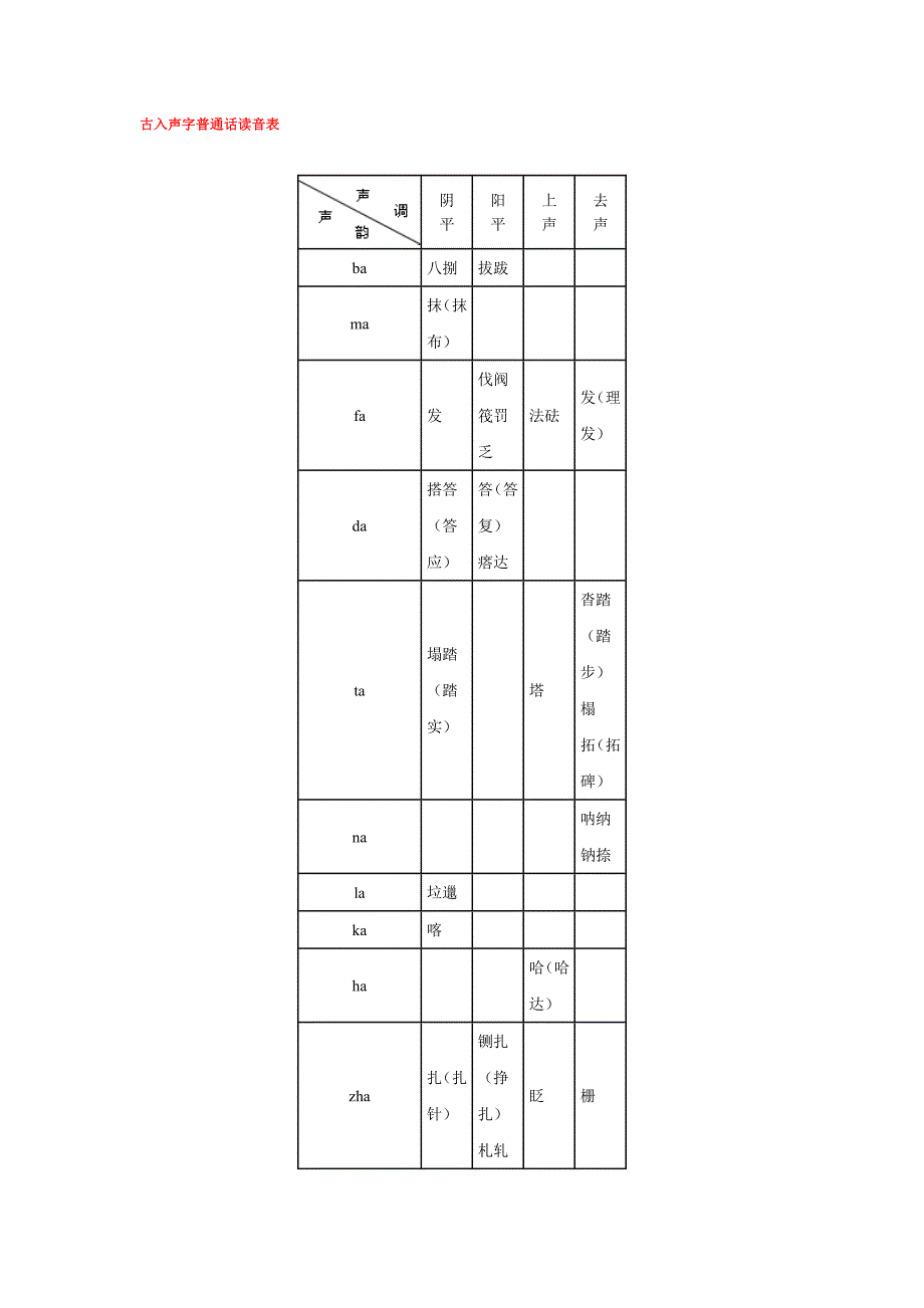 古入声字普通话读音表.doc_第1页