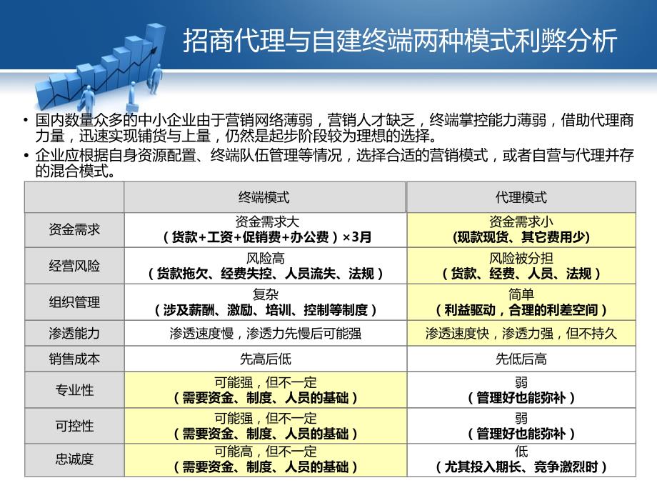 医药精细化招商与管理培训课件_第4页