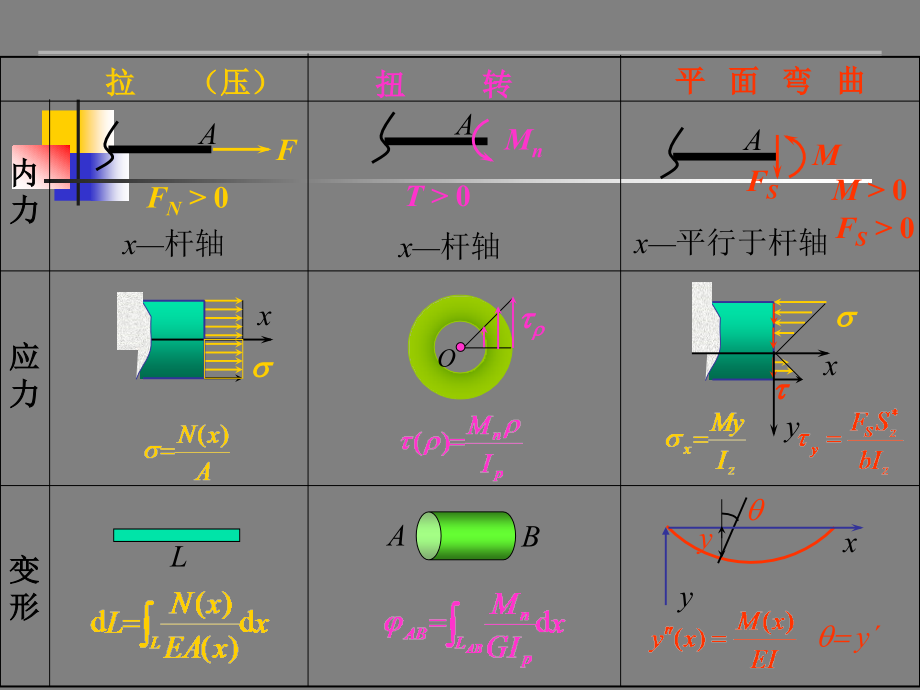 基本变形复习.ppt_第4页