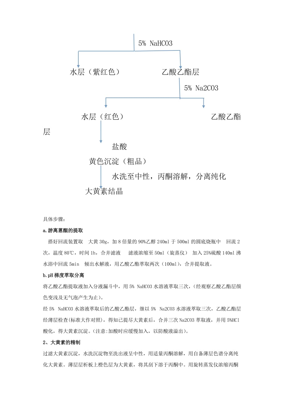 (方案)大黄素的提取分离和鉴定.doc_第3页