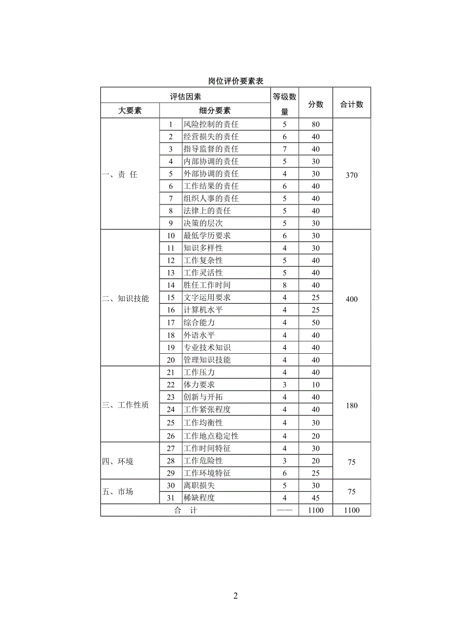 2020年(价值管理）岗位价值评价系统(国内版)_第1页