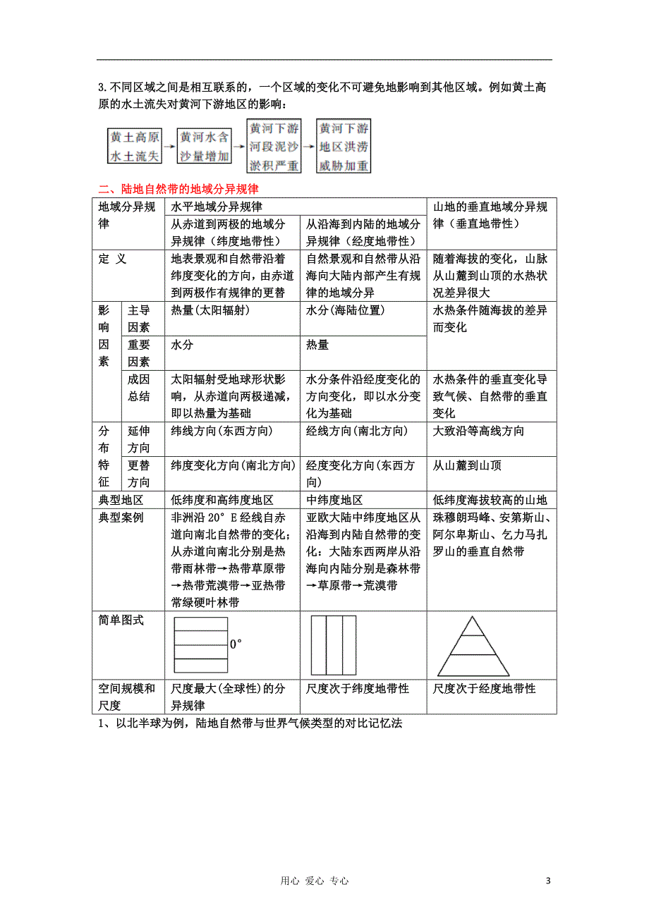 2012年高考地理3-2-1系列之专题5 自然地理环境的整体性与差异性 教师版.doc_第3页