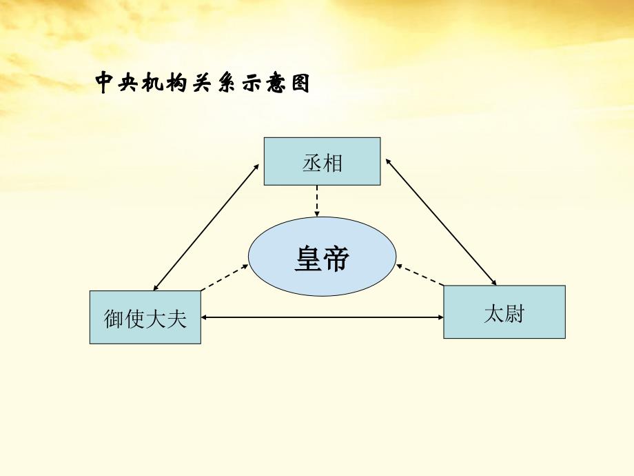 2012高中历史 1.2《第二节走向大一统的秦汉政治》335课件 人民版必修1.ppt_第4页