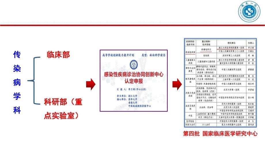 医院科教建设-高校附属医院的重点实验室建设-浙江大学医学院附属第一医院经验_第5页