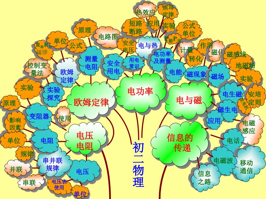 初中物理知识树(全).ppt_第2页