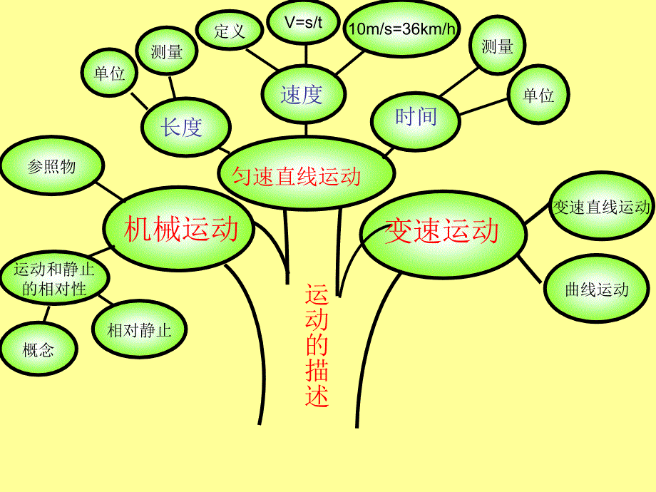 初中物理知识树(全).ppt_第4页