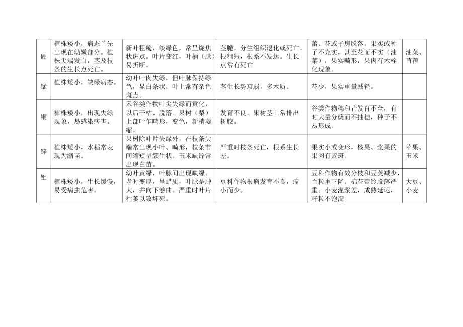 农作物作物缺素症状表(全营养元素)_第2页