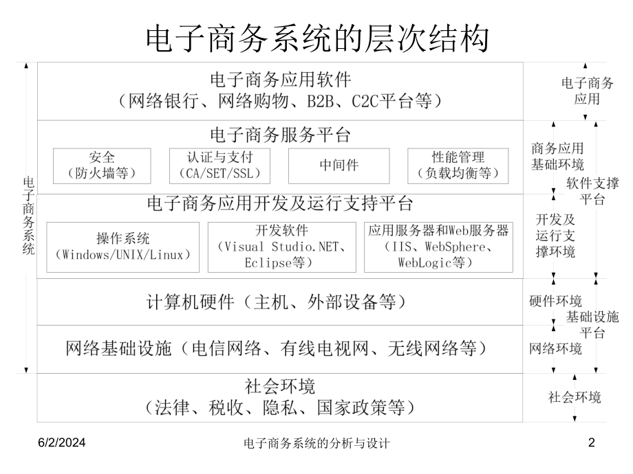 《05电子商务系统总体设计》-精选课件（公开PPT）_第2页