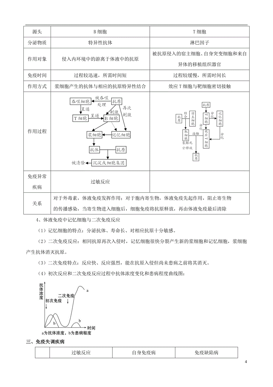 2013版高考生物一轮精品复习 2.3 免疫调节学案 新人教版必修3.doc_第4页