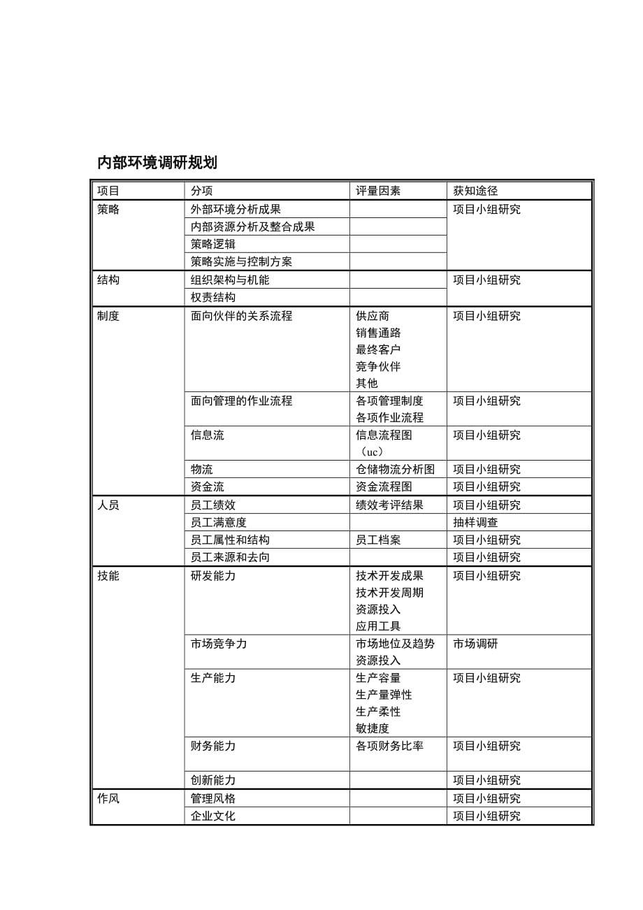 2020年(流程管理）企业内部环境调研流程_第2页