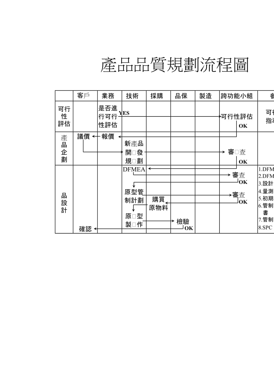 2020年(流程管理）產品品質規劃流程圖_第1页