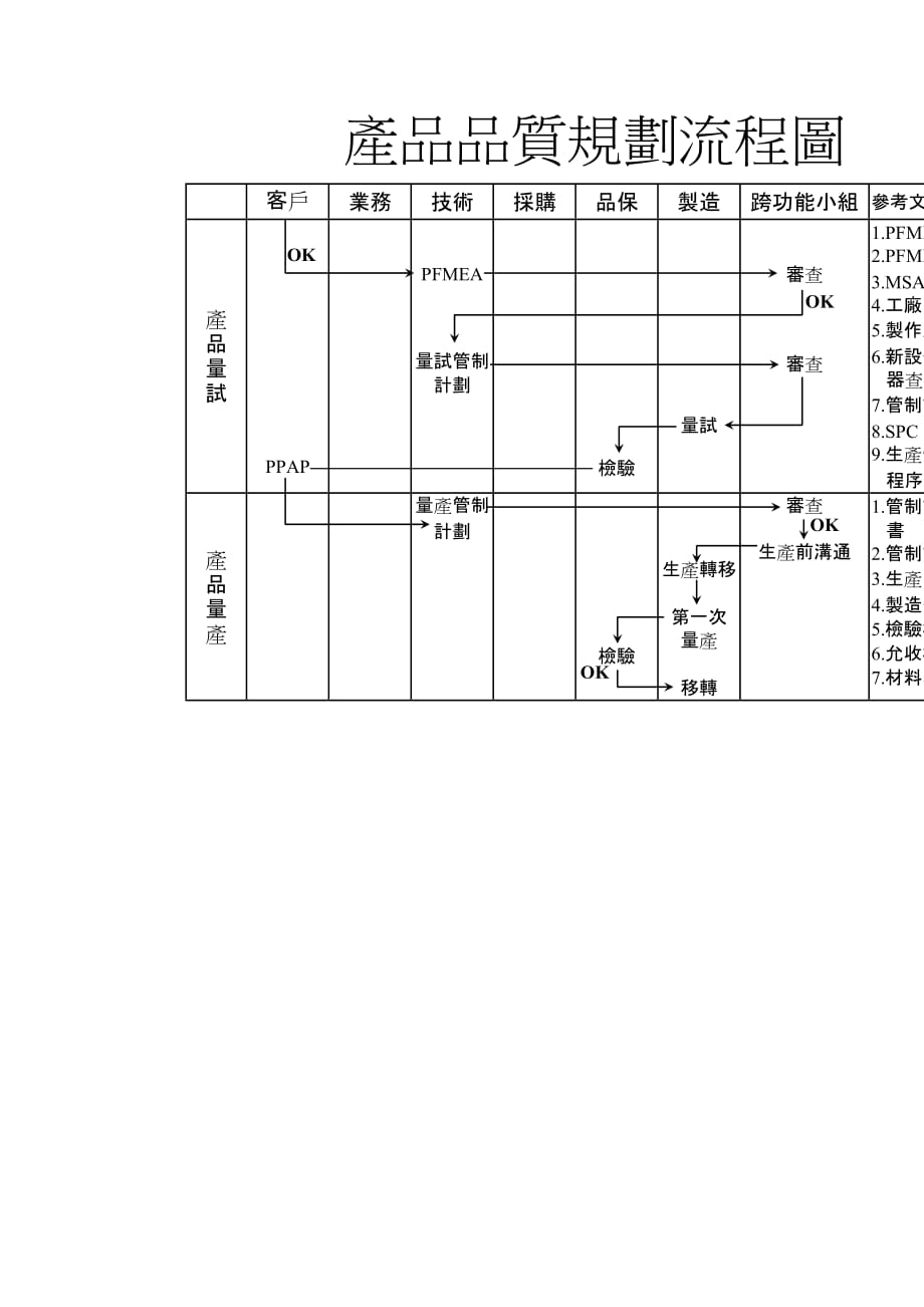 2020年(流程管理）產品品質規劃流程圖_第2页