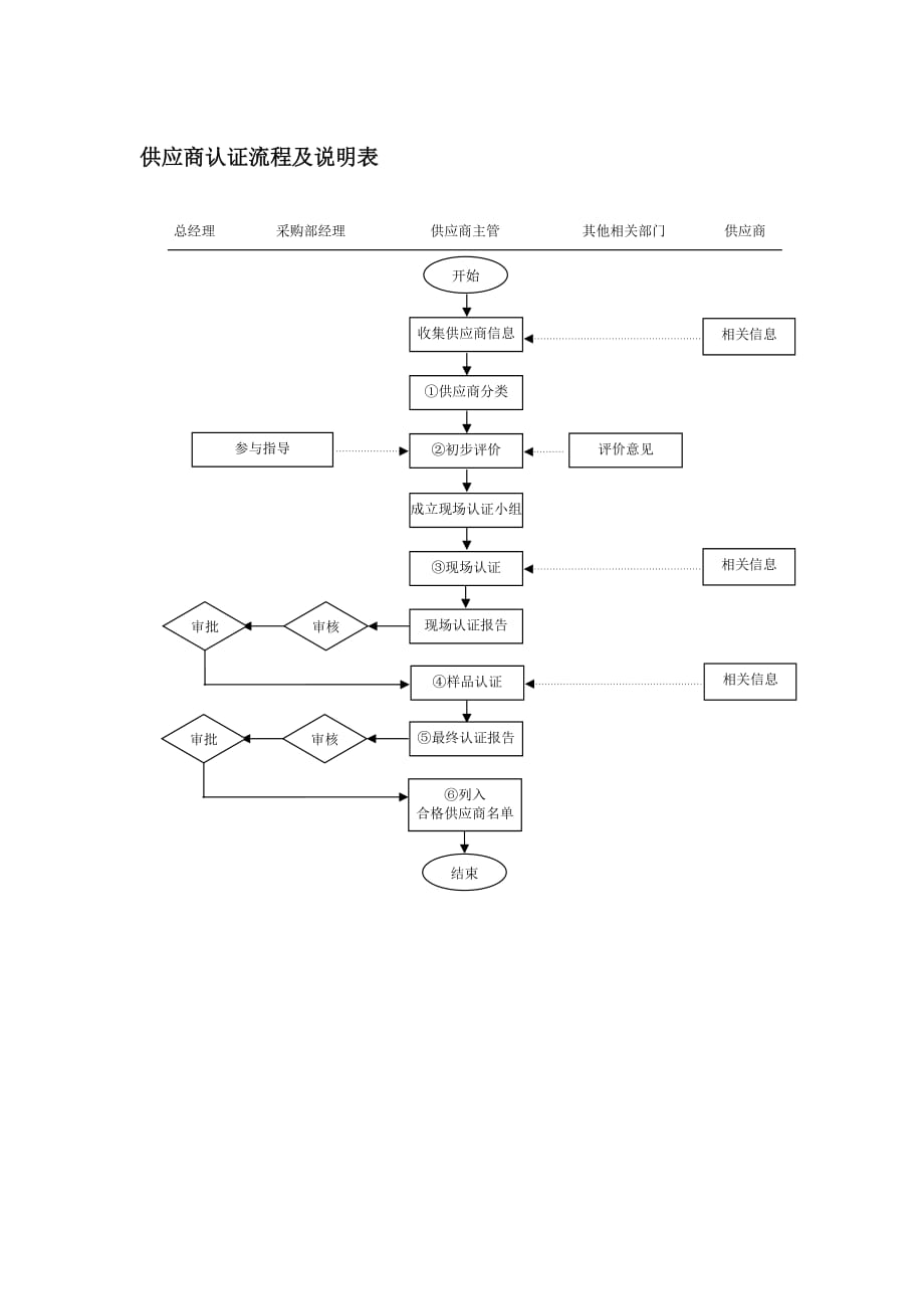 2020年(流程管理）供应商认证流程及说明表_第1页