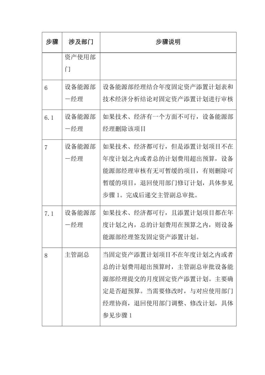 2020年(年度计划）13-Group-04月度固定资产计划-0328-ED_第4页