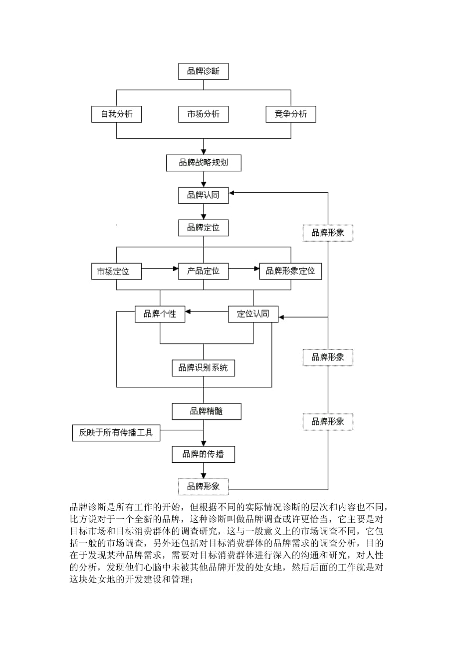 2020年(品牌管理）品牌营销管理之道（DOC 5页）_第2页