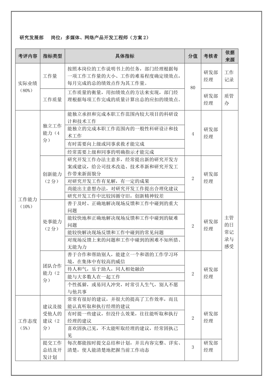 2020年(绩效管理表格）研究发展部-多媒体、网络产品开发工程师（年度考核）表_第1页