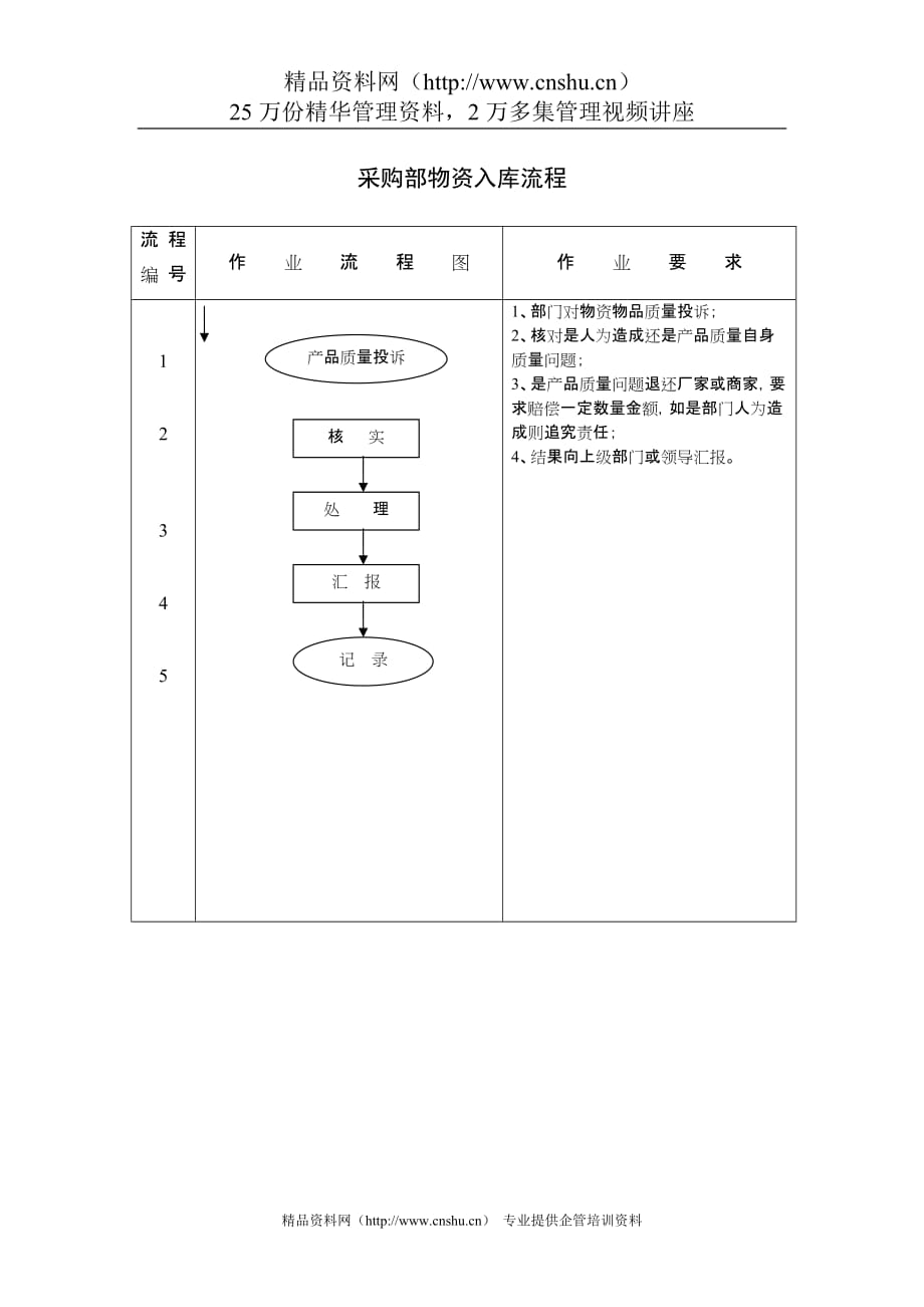 2020年(流程管理）采购部物资入库流程_第1页