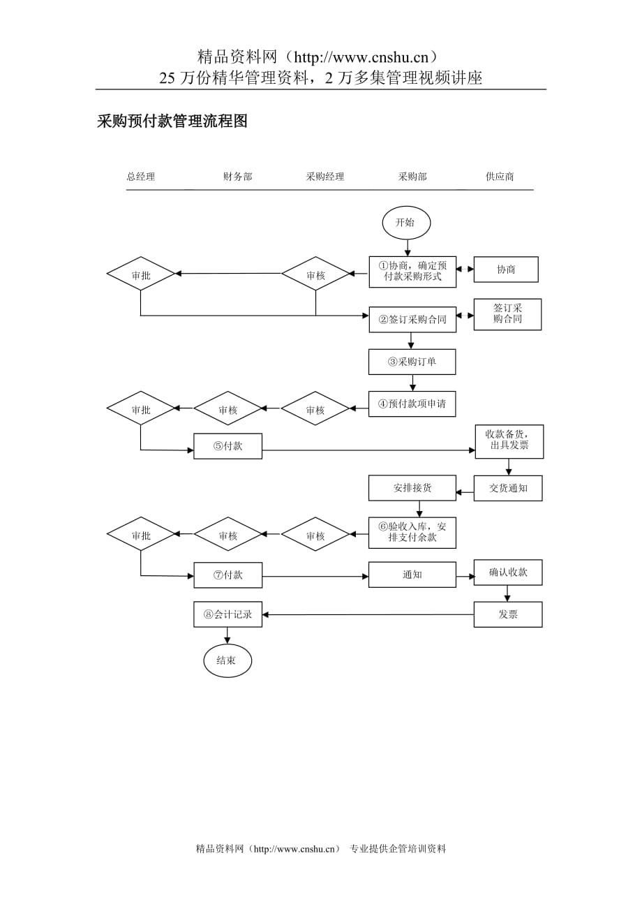 2020年(流程管理）采购预付款管理流程图_第1页