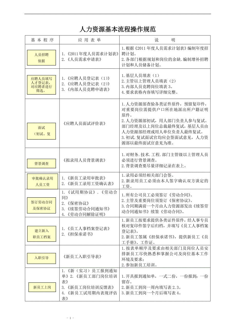 2020年(流程管理）人力资源基本流程操作规范[1]_第1页