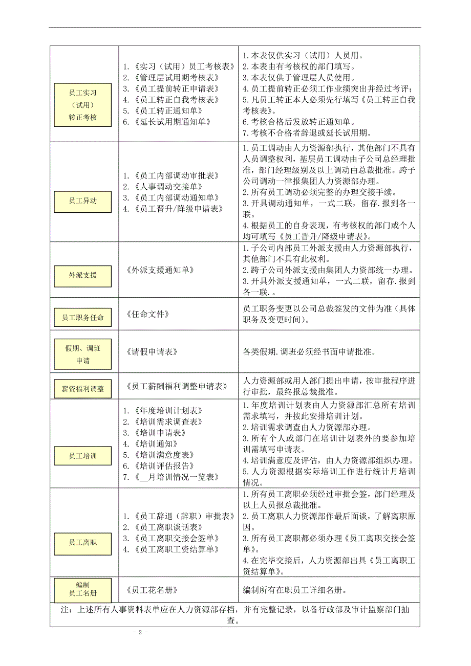 2020年(流程管理）人力资源基本流程操作规范[1]_第2页