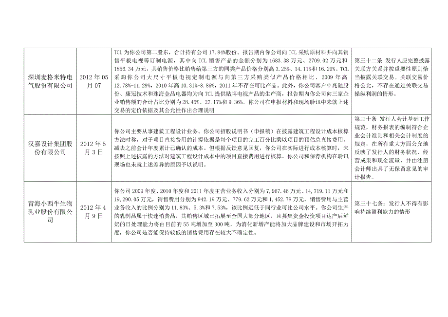 2020年(企业上市）拟上市公司IPO被否原因汇总_第4页