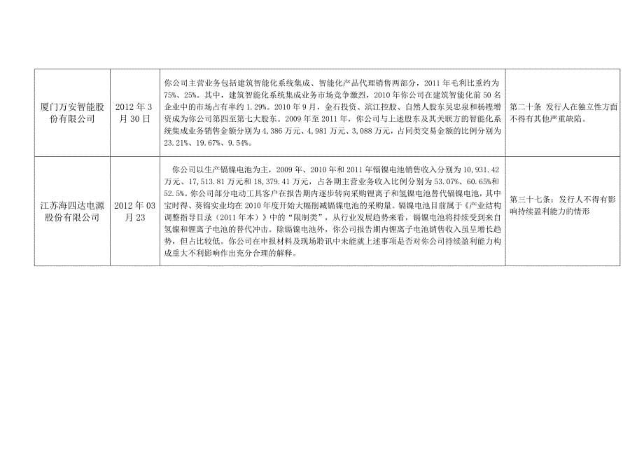 2020年(企业上市）拟上市公司IPO被否原因汇总_第5页