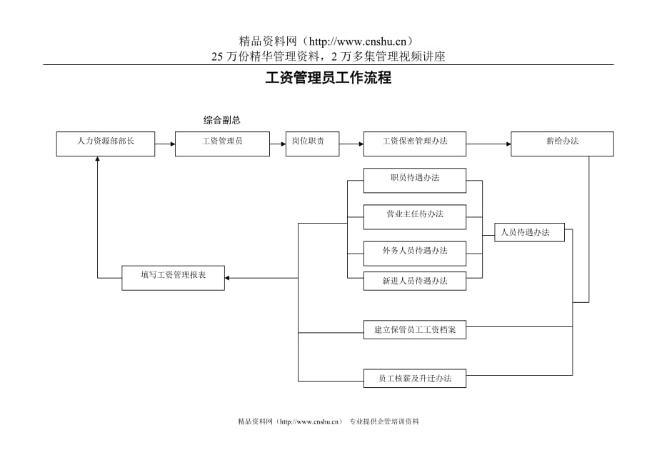 2020年(流程管理）工资管理员工作流程_第1页