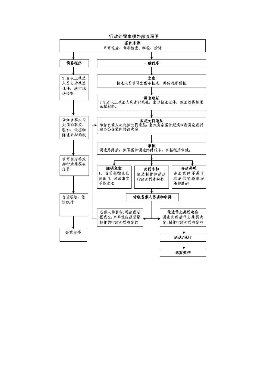 2020年(流程管理）城市管理事项外部流程全套图_第2页