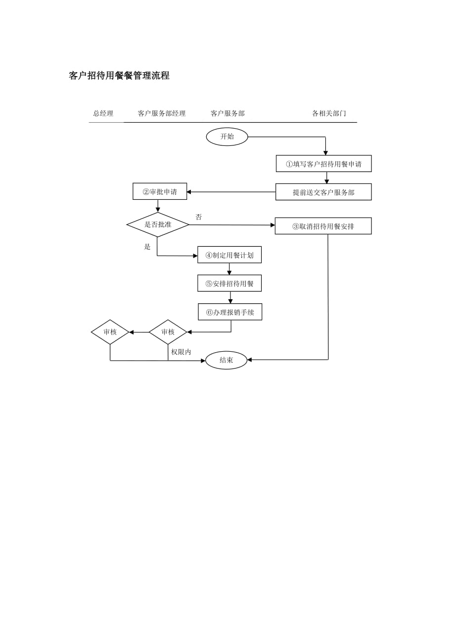 2020年(流程管理）客户招待用餐餐管理流程_第1页