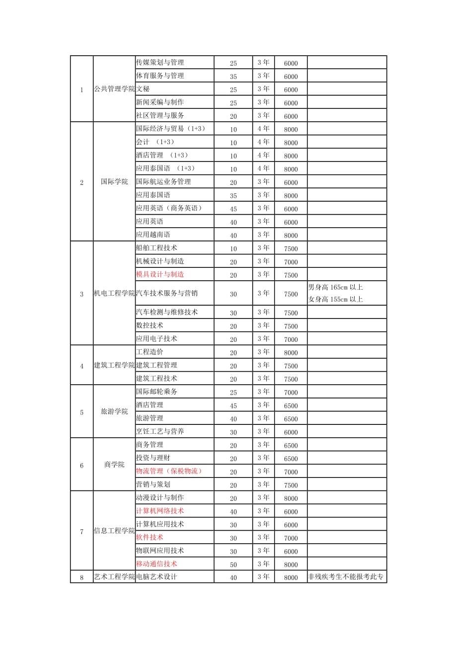 2020年（管理制度）XXXX年南宁职业技术学院单独招生章程__第2页