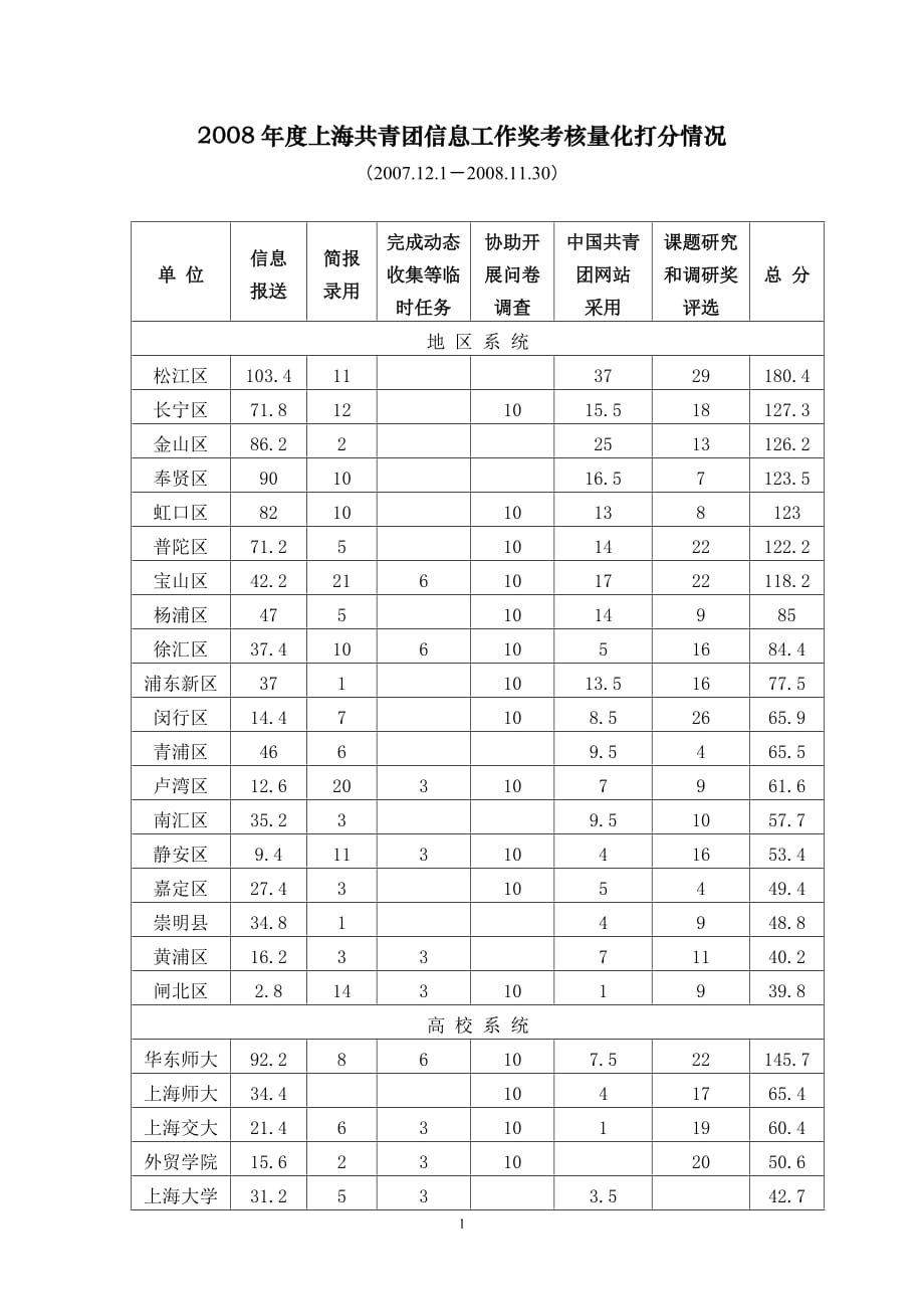 2020年(绩效考核）上半年度上海共青团信息工作奖考核量化打分情况_第1页