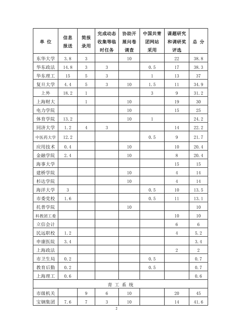 2020年(绩效考核）上半年度上海共青团信息工作奖考核量化打分情况_第2页