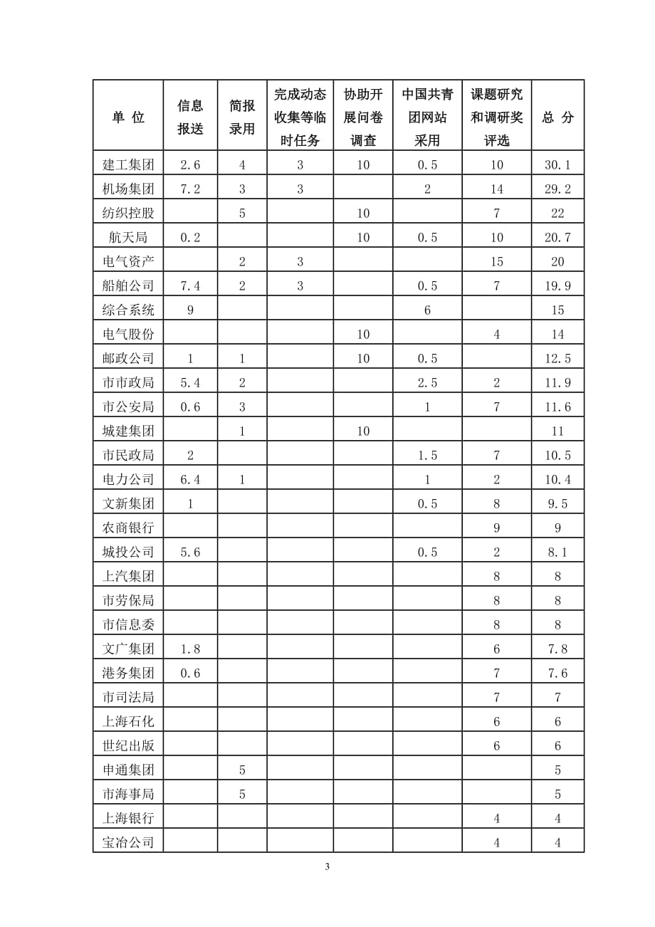 2020年(绩效考核）上半年度上海共青团信息工作奖考核量化打分情况_第3页