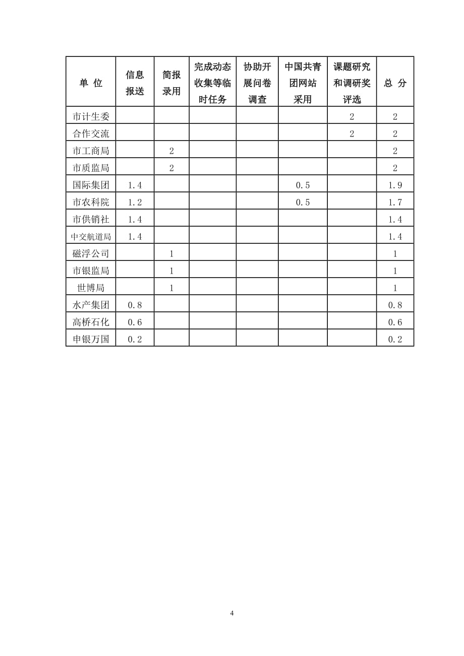 2020年(绩效考核）上半年度上海共青团信息工作奖考核量化打分情况_第4页