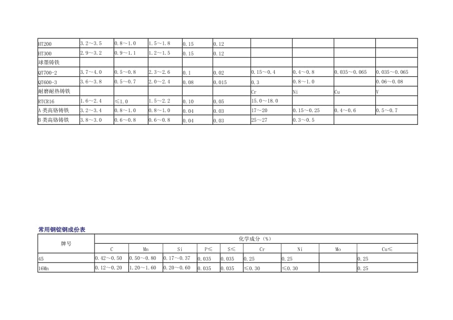 常用金属材料成份表.doc_第3页