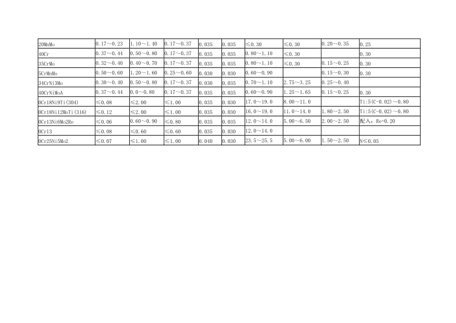 常用金属材料成份表.doc_第4页