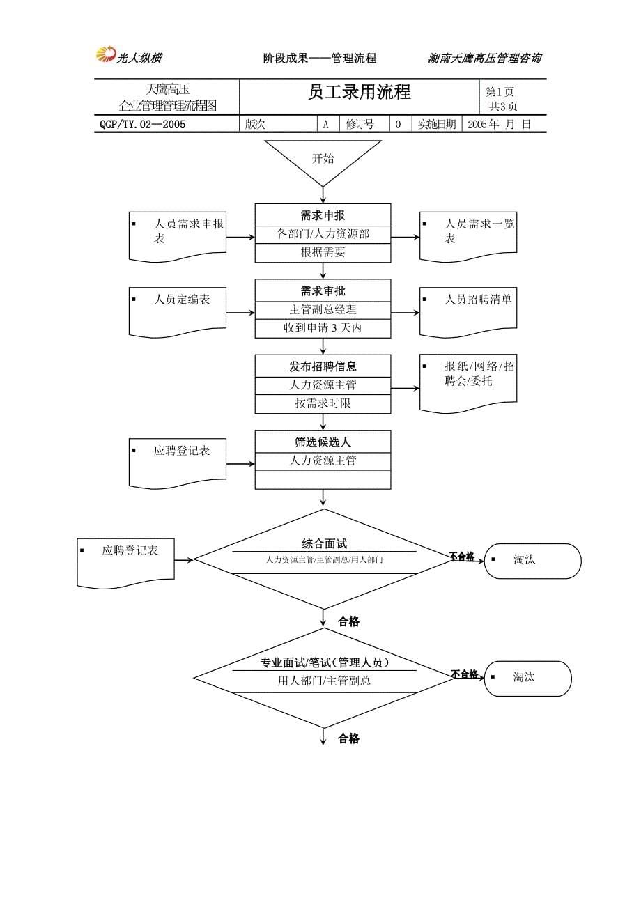 2020年(流程管理）流程模板_第5页