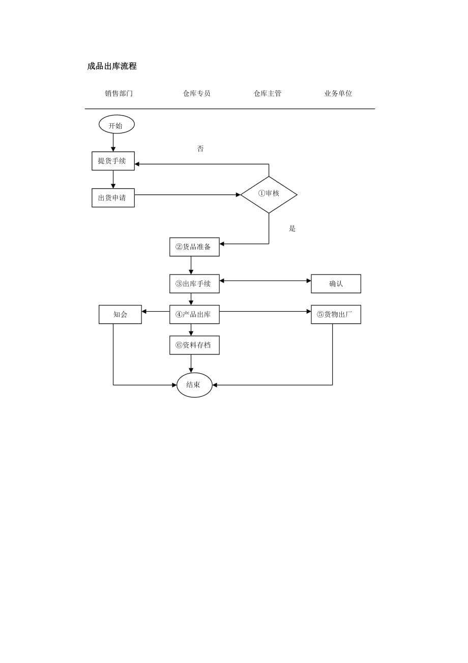 2020年(流程管理）成品出库流程_第1页