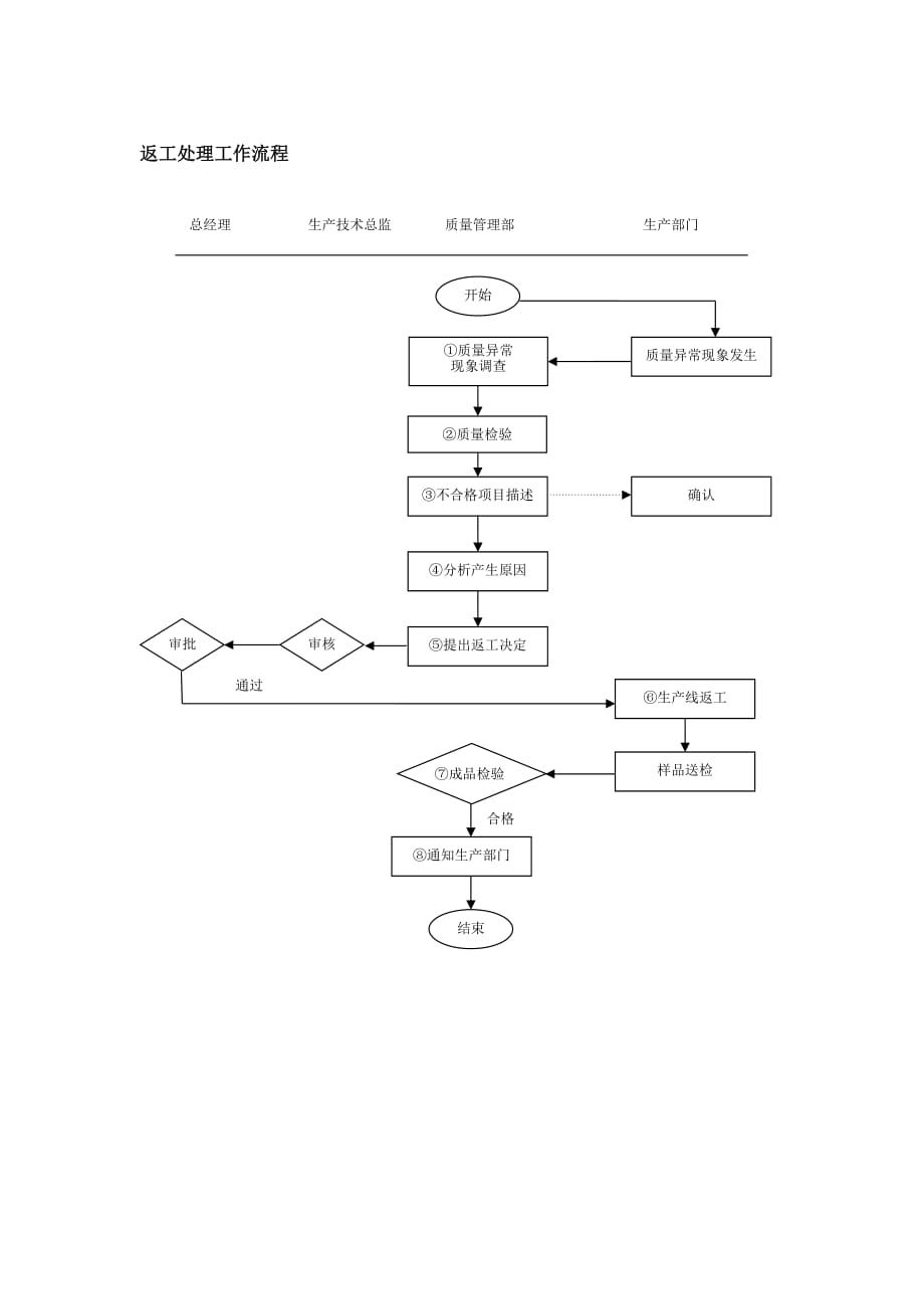 2020年(流程管理）返工处理工作流程_第1页