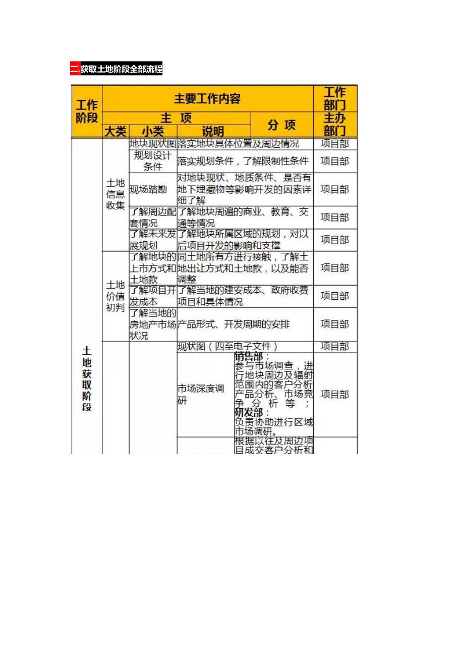 2020年(流程管理）房地产开发全中环节与流程（DOC52页）_第3页