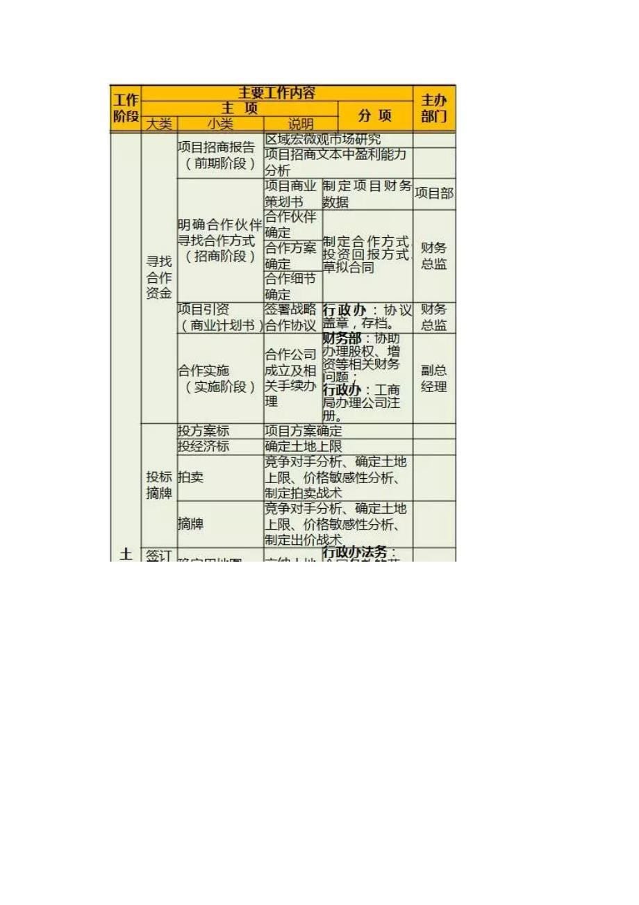 2020年(流程管理）房地产开发全中环节与流程（DOC52页）_第5页