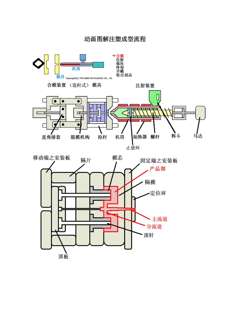 2020年(流程管理）动画图解注塑成型流程_第1页