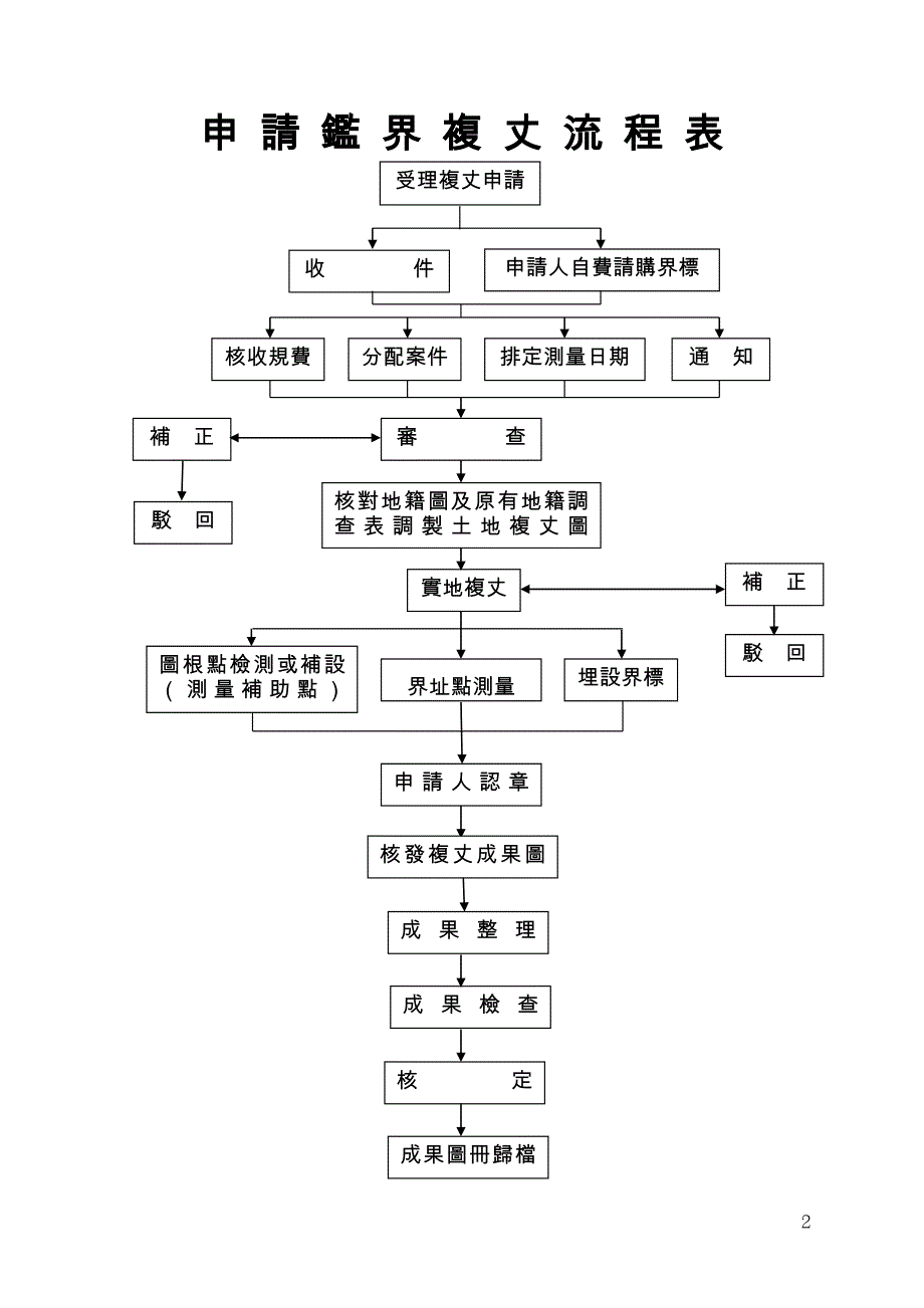 2020年(流程管理）申请鉴界复丈流程表申请合并复丈流程表_第2页