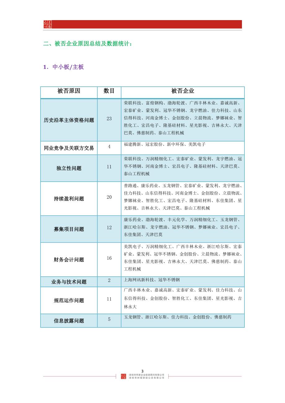 2020年(企业上市）XXXX年被否拟上市企业综合性问题和原因分析_第3页