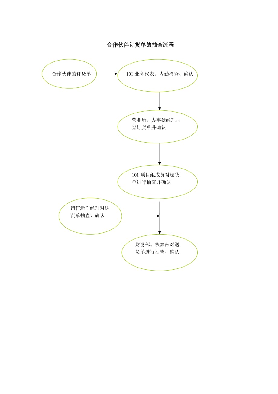 2020年(流程管理）合作伙伴订单抽查流程_第1页