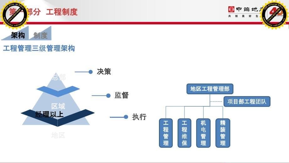 06 项目总工程应知应会培训_第5页