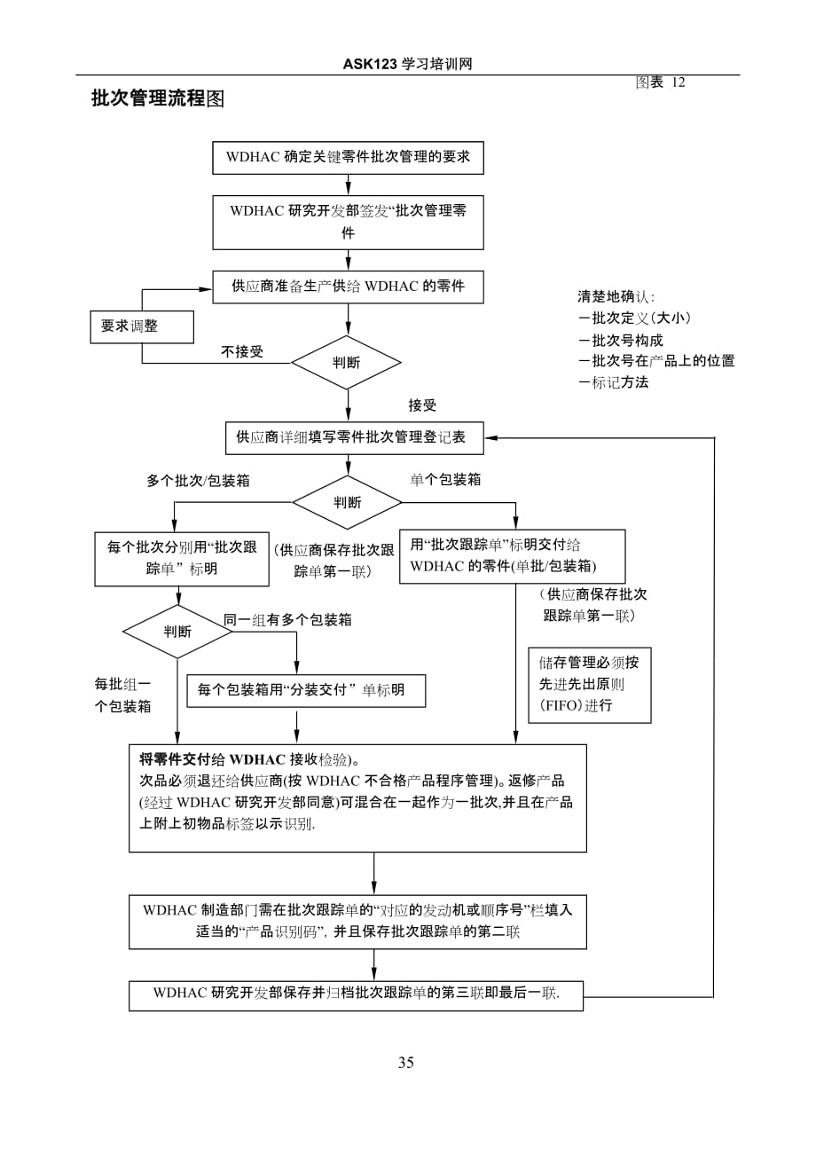 2020年(流程管理）批次管理流程图_第1页